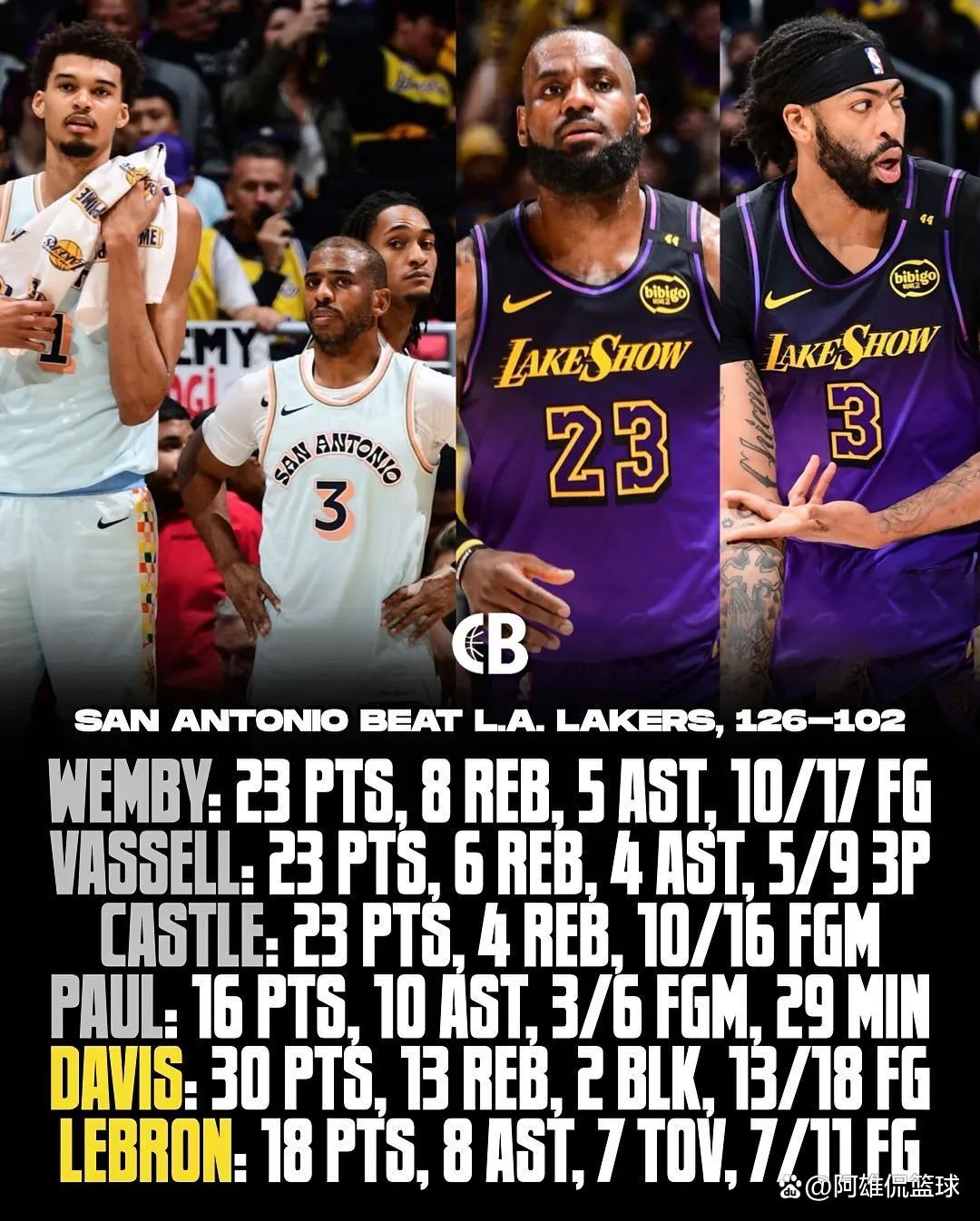 关于湖人球星詹姆斯再次当选当月最佳球员,表现稳定助球队连胜的信息 关于湖人球星詹姆斯再次当选当月最佳球员,表现稳定助球队连胜的信息